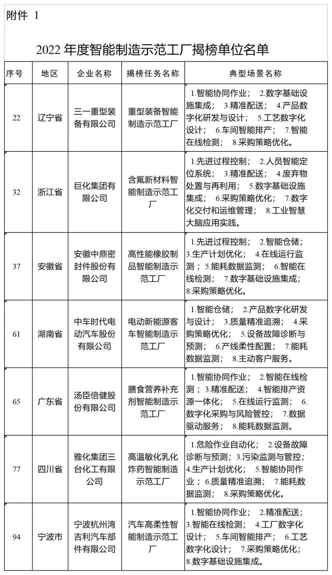 2022年(nián)度智能(néng)制(zhì)造示範工(gōng)廠(chǎng)揭榜單位和(hé)優秀場(chǎng)景名單發布,7家(jiā)企業(yè)、1個(gè)場(chǎng)景涉及智能(néng)采購(gòu) 2022年度智能制造示范工厂揭榜单位和优秀场景名单发布,7家企业、1个场景涉及智能采购