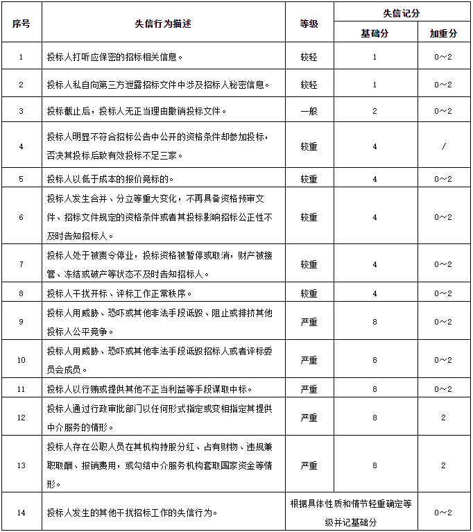 这些行为属于干扰招标失信行为